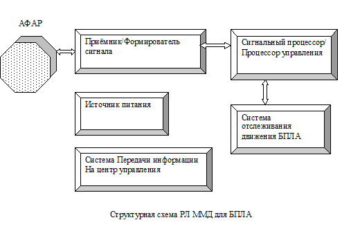 радиолокатор для БПЛА, оптоэлектронный генератор